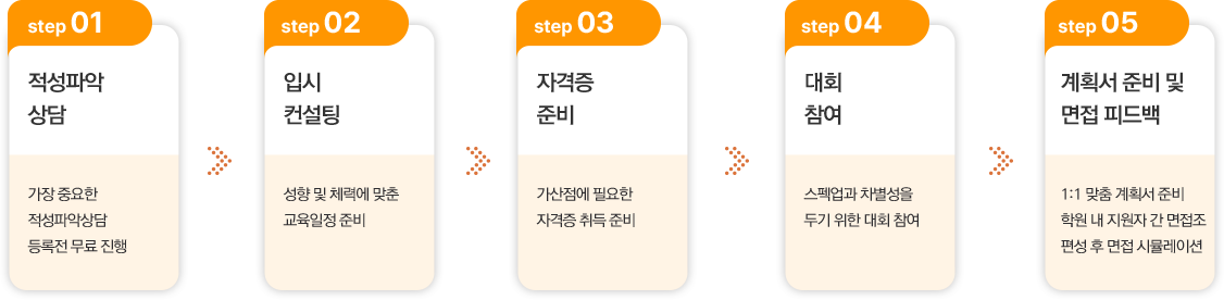 step1:적성파악 상담 / step2:입시 컨설팅 / step3: 자격증 준비 / step4:대회참여 / step5:계획서 준비 및 면접 피드백